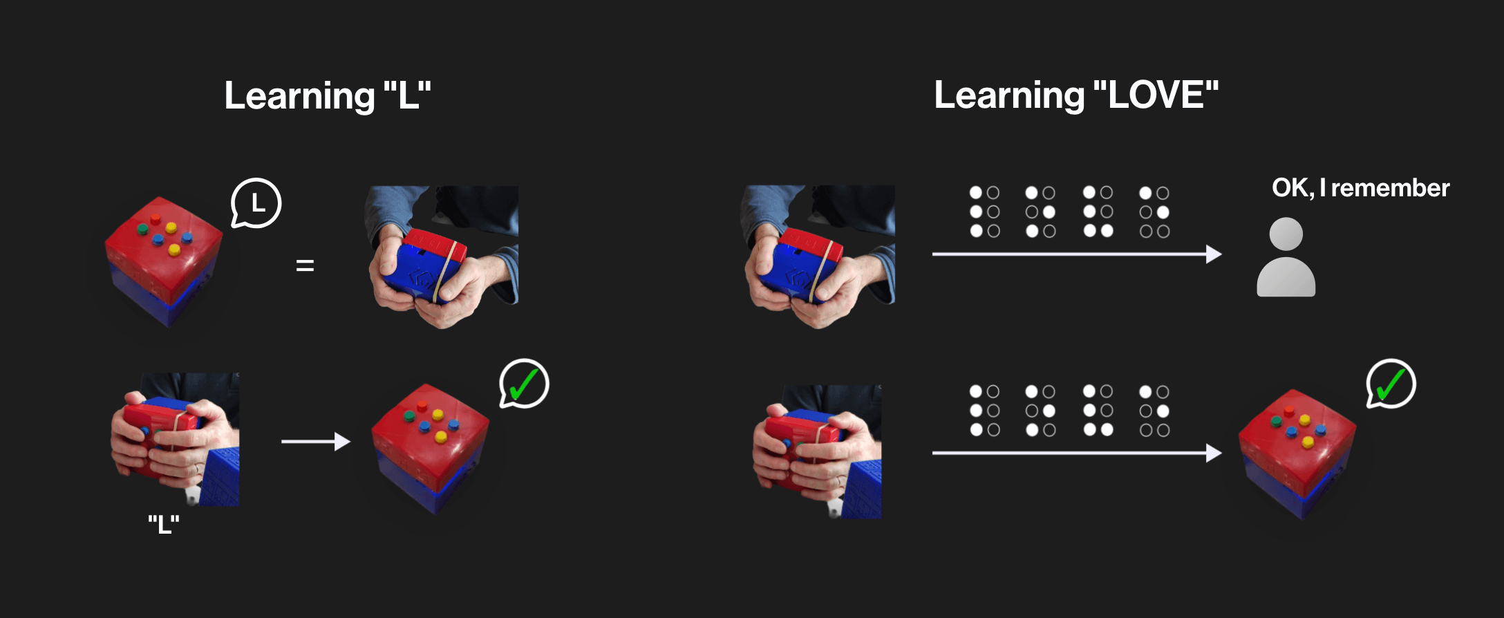 Diagram: learning the letter L, then spelling the word LOVE on the Brailly device